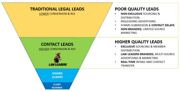 Contact Leads Hierarchy