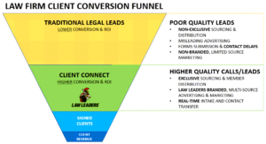 Law Leaders Client Connect Service Funnel
