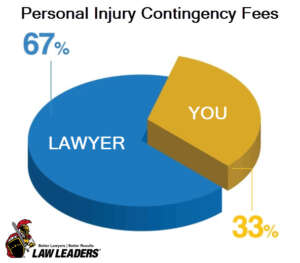Personal Injury Attorney Contingency Fees