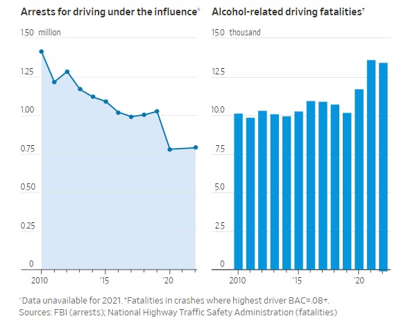 Drunk Driving Deaths Are On The Rise in the US