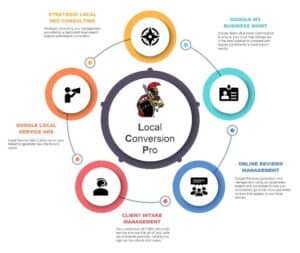 Local Conversion Pro