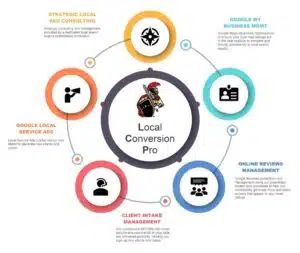 Local Conversion Pro