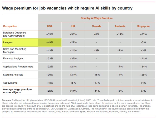 LAWYER AI SKILLS CAN NOW COMMAND A 49% WAGE PREMIUM