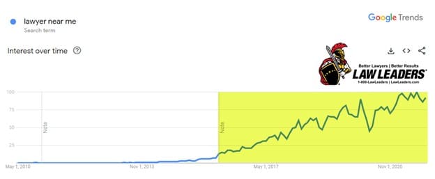 The Explosive Growth of “Near Me” Lawyer Searches: The Importance of Local Search Engine Optimization