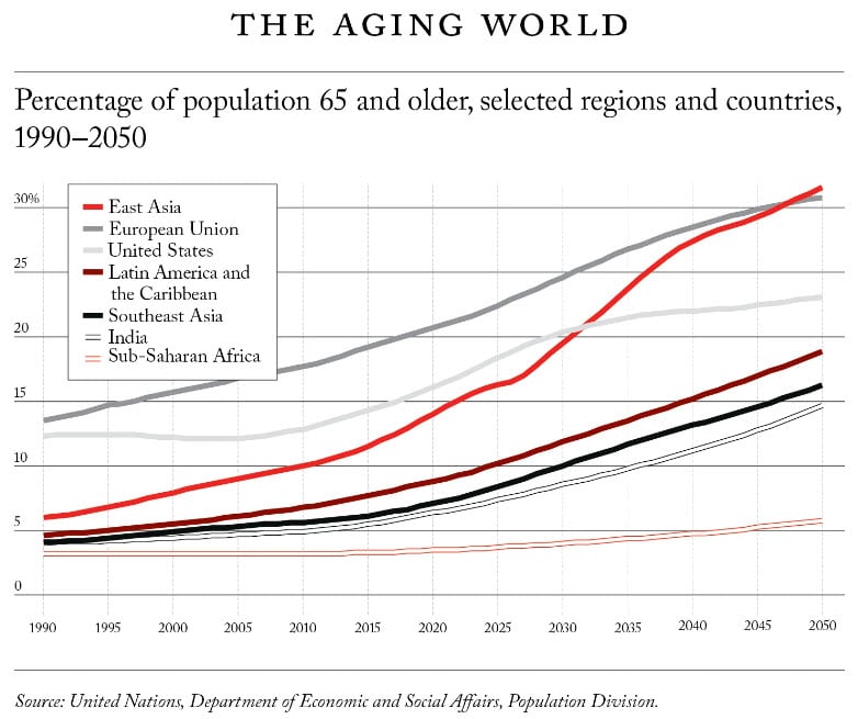 Percentage population of 65 and older people