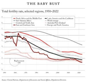 World fertility Rates in Decline