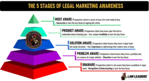5 Stages of Legal Marketing Awareness