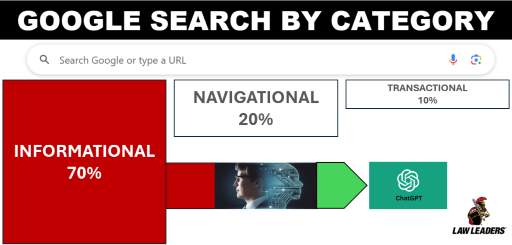 Google Search By Category of Search ChatGPT