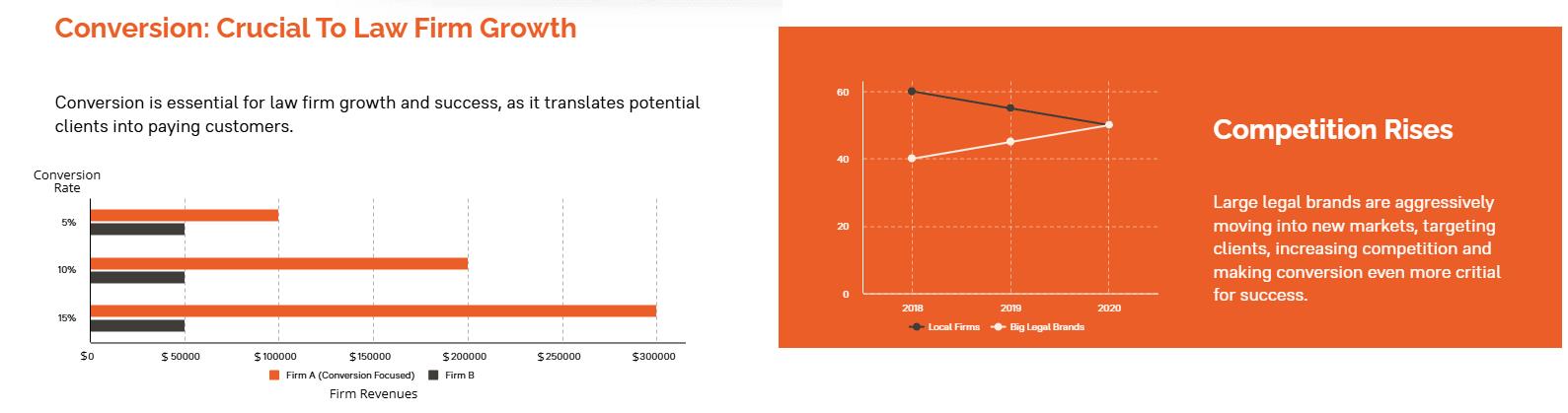 WHY CONVERSION IS NOW THE MOST IMPORTANT FACTOR IN RUNNING A LAW FIRM