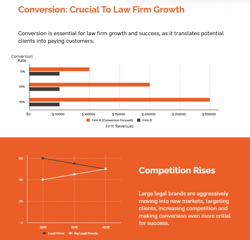 WHY CONVERSION IS NOW THE MOST IMPORTANT FACTOR IN RUNNING A LAW FIRM