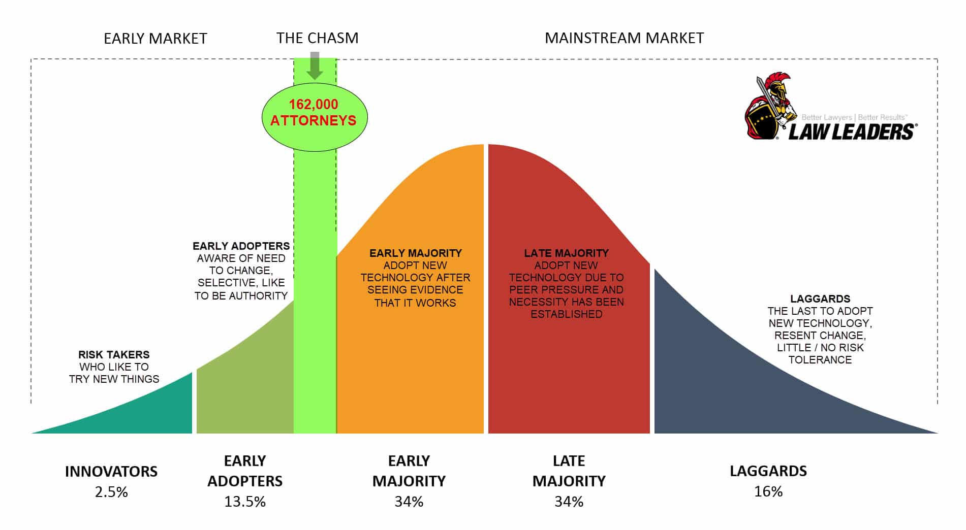 The Diffusion of Innovation in the Legal Industry: Why User Adoption and Selling Your Tech Business is Harder Than You Think