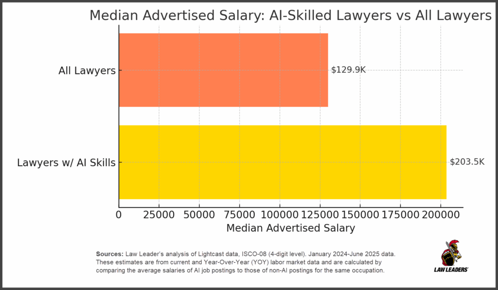 Attorneys with AI Job Skills Now Command a 56% Salary Premium - Law Leaders