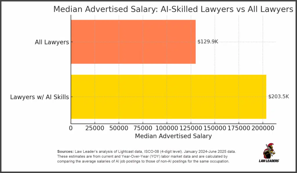 Attorneys with AI Job Skills Now Command a 56% Salary Premium - Law Leaders