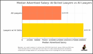 Attorneys with AI Job Skills Now Command a 56% Salary Premium - Law Leaders