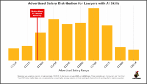Attorneys with AI Job Skills median salary versus all attorneys - law leaders